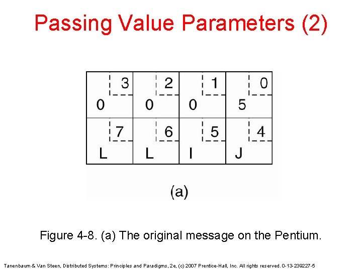 Passing Value Parameters (2) Figure 4 -8. (a) The original message on the Pentium.