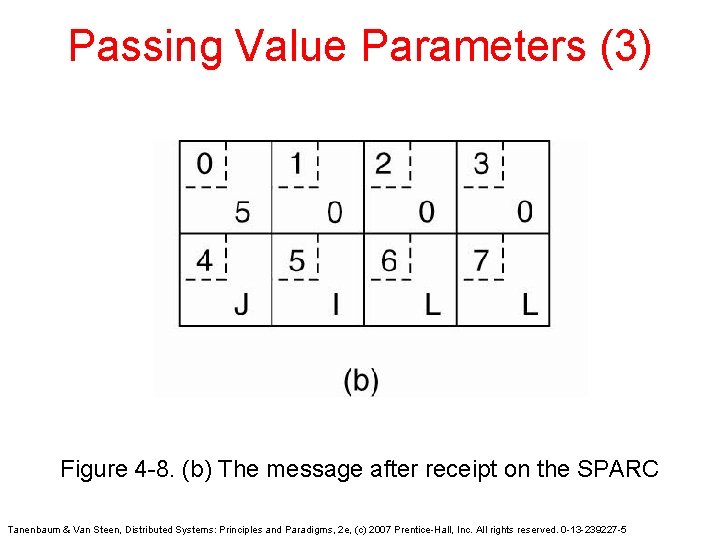 Passing Value Parameters (3) Figure 4 -8. (b) The message after receipt on the
