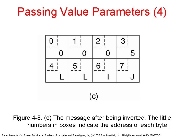 Passing Value Parameters (4) Figure 4 -8. (c) The message after being inverted. The