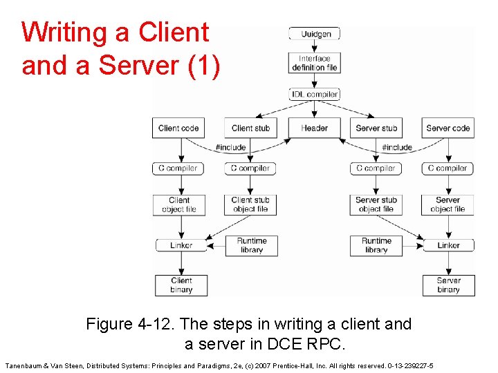 Writing a Client and a Server (1) Figure 4 -12. The steps in writing