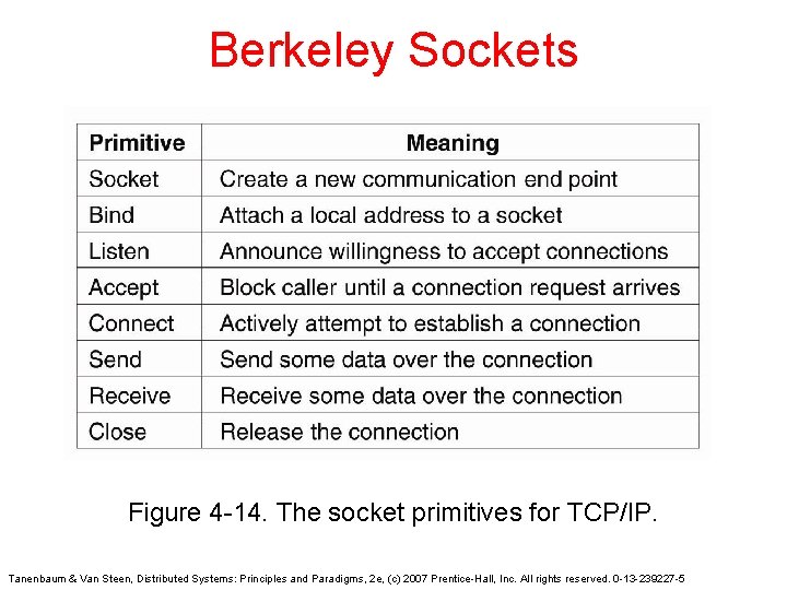 Berkeley Sockets Figure 4 -14. The socket primitives for TCP/IP. Tanenbaum & Van Steen,