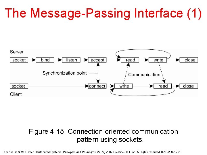 The Message-Passing Interface (1) Figure 4 -15. Connection-oriented communication pattern using sockets. Tanenbaum &