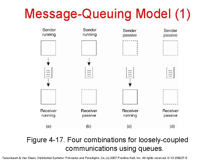 Message-Queuing Model (1) Figure 4 -17. Four combinations for loosely-coupled communications using queues. Tanenbaum