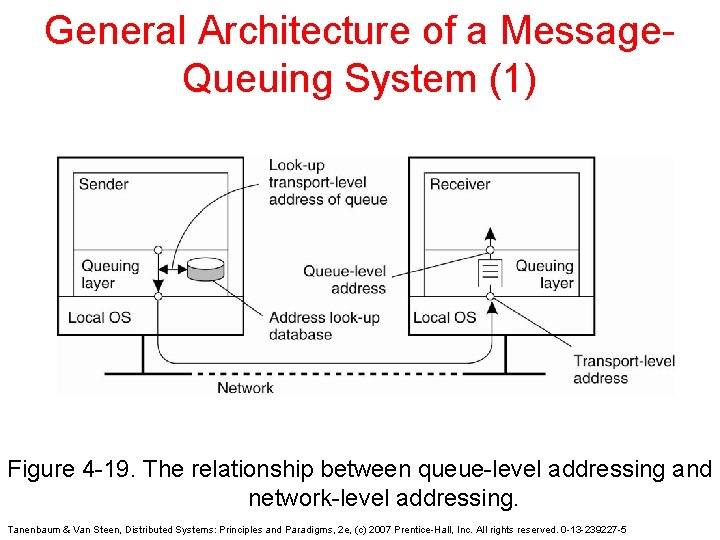 General Architecture of a Message. Queuing System (1) Figure 4 -19. The relationship between