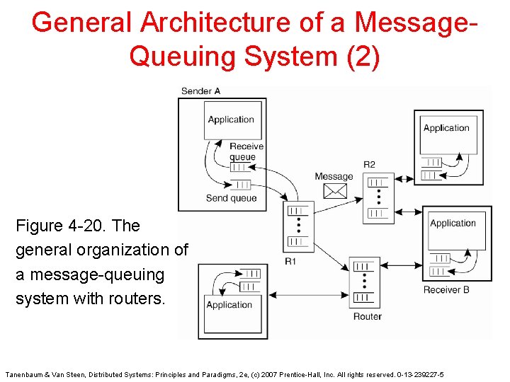 General Architecture of a Message. Queuing System (2) Figure 4 -20. The general organization