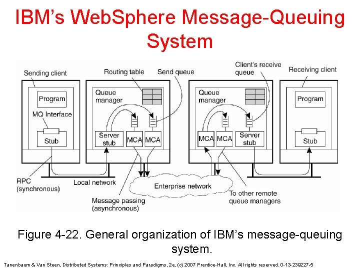 IBM’s Web. Sphere Message-Queuing System Figure 4 -22. General organization of IBM’s message-queuing system.