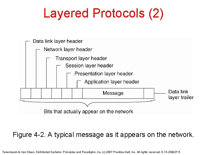 Layered Protocols (2) Figure 4 -2. A typical message as it appears on the