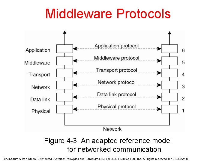 Middleware Protocols Figure 4 -3. An adapted reference model for networked communication. Tanenbaum &