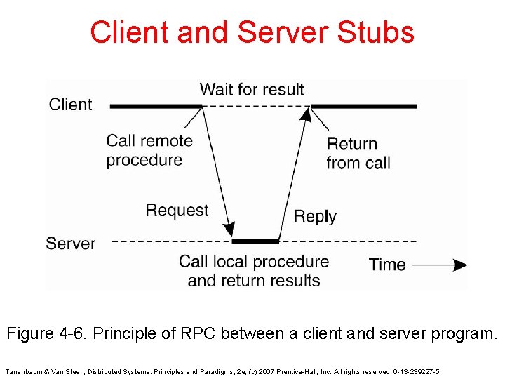 Client and Server Stubs Figure 4 -6. Principle of RPC between a client and