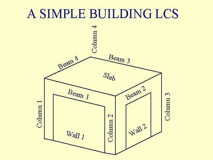 Column 4 A SIMPLE BUILDING LCS Column 1 1 2 m ea 1 B