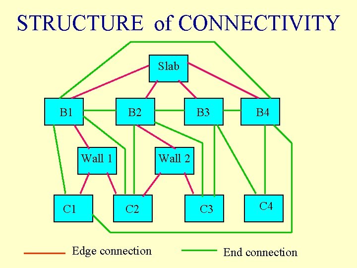 STRUCTURE of CONNECTIVITY Slab B 1 B 2 Wall 1 C 1 B 3