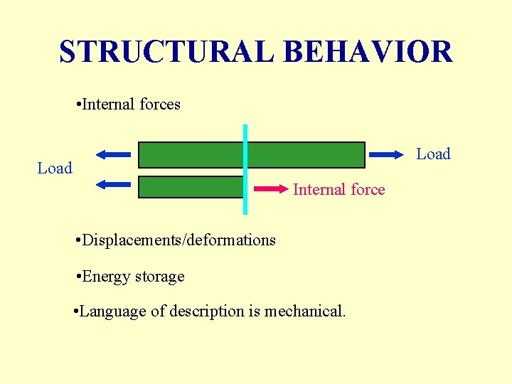 STRUCTURAL BEHAVIOR • Internal forces Load Internal force • Displacements/deformations • Energy storage •