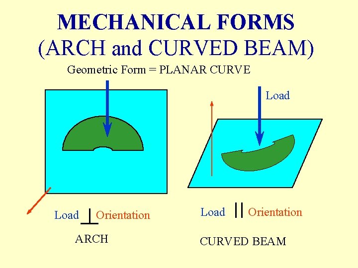 MECHANICAL FORMS (ARCH and CURVED BEAM) Geometric Form = PLANAR CURVE Load Orientation ARCH