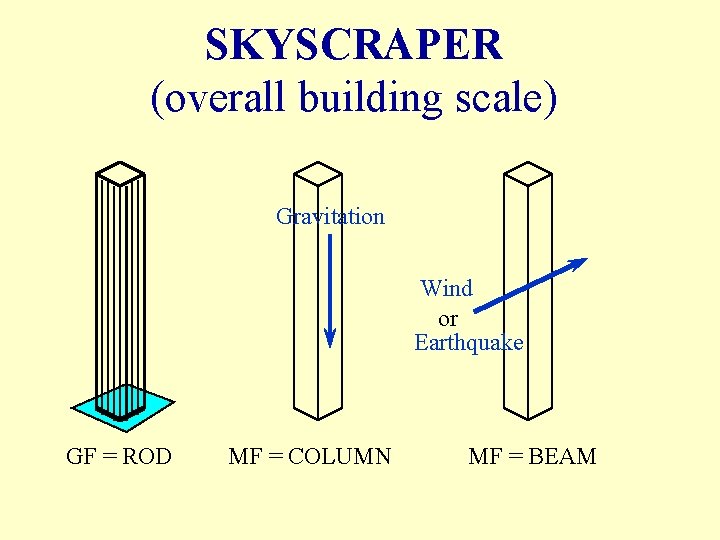 SKYSCRAPER (overall building scale) Gravitation Wind or Earthquake GF = ROD MF = COLUMN