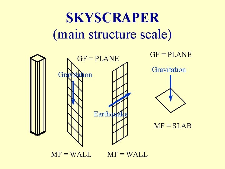 SKYSCRAPER (main structure scale) GF = PLANE Gravitation Earthquake MF = SLAB MF =