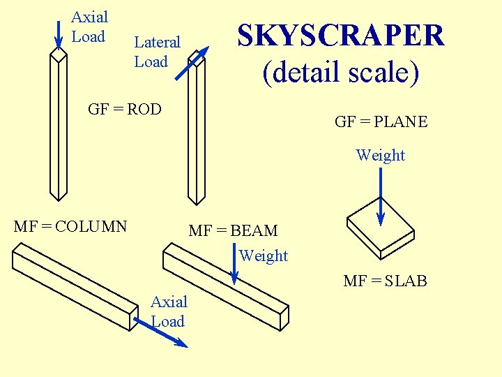 Axial Load Lateral Load SKYSCRAPER (detail scale) GF = ROD GF = PLANE Weight