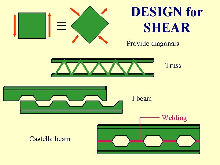 DESIGN for SHEAR Provide diagonals Truss I beam Welding Castella beam 