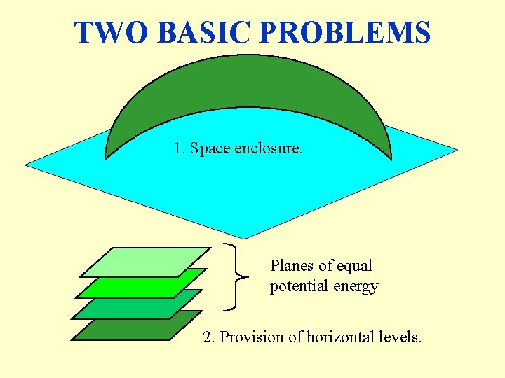 TWO BASIC PROBLEMS 1. Space enclosure. Planes of equal potential energy 2. Provision of