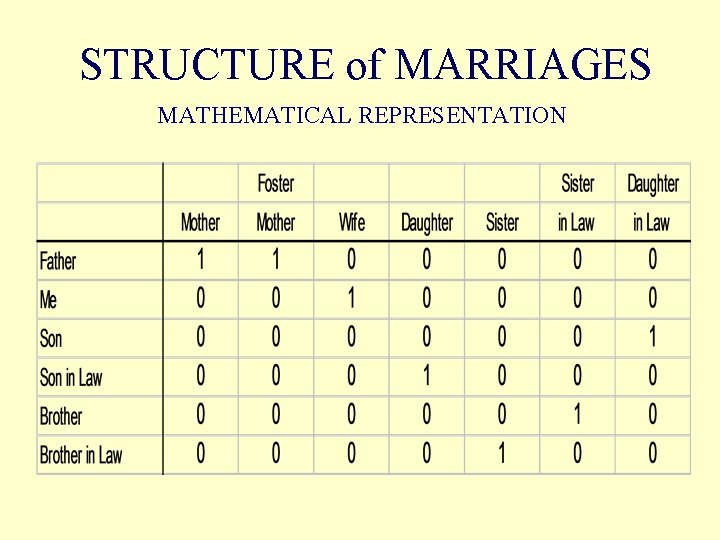 STRUCTURE of MARRIAGES MATHEMATICAL REPRESENTATION 