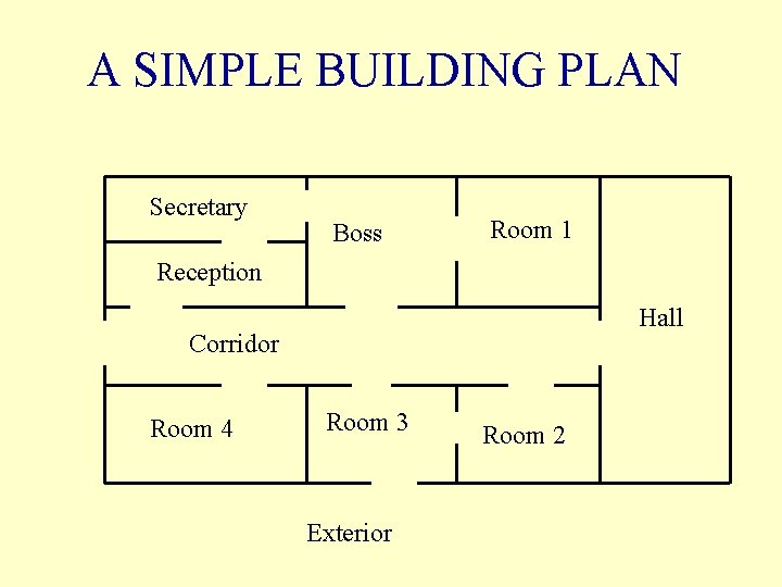 A SIMPLE BUILDING PLAN Secretary Boss Room 1 Reception Hall Corridor Room 4 Room