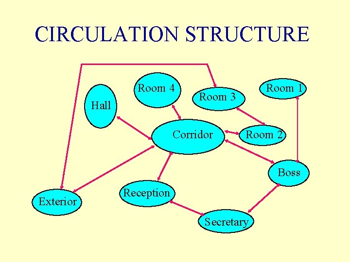 CIRCULATION STRUCTURE Room 4 Hall Room 1 Room 3 Corridor Room 2 Boss Exterior