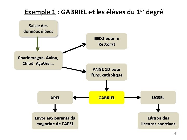 Exemple 1 : GABRIEL et les élèves du 1 er degré BED 1 pour