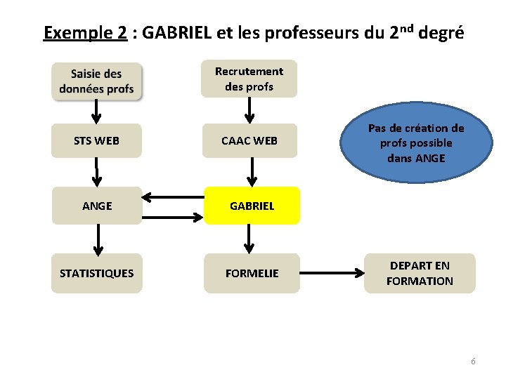 Exemple 2 : GABRIEL et les professeurs du 2 nd degré Recrutement des profs