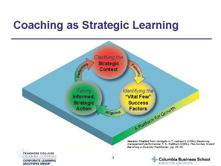 Coaching as Strategic Learning Clarifying the Strategic Context Taking Informed, Strategic Action Identifying the