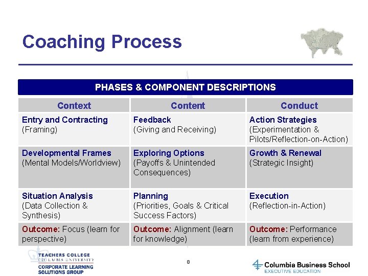 Coaching Process PHASES & COMPONENT DESCRIPTIONS Context Content Conduct Entry and Contracting (Framing) Feedback