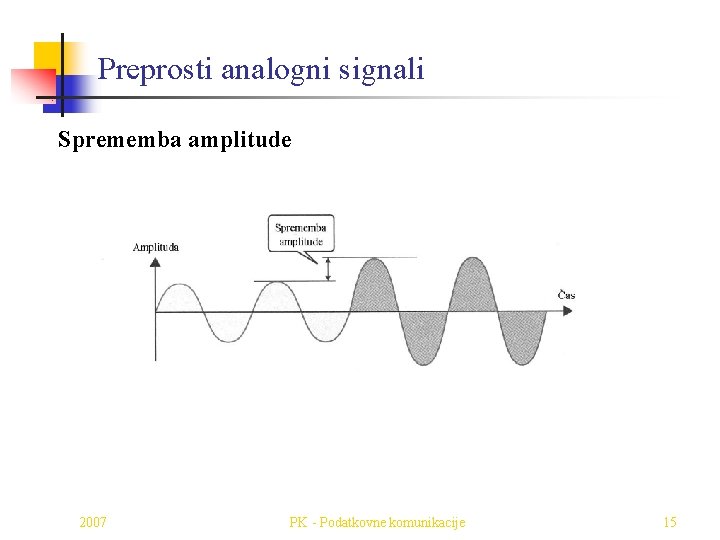 Preprosti analogni signali Sprememba amplitude 2007 PK - Podatkovne komunikacije 15 
