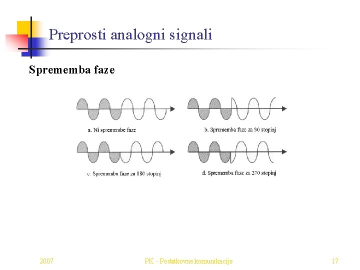 Preprosti analogni signali Sprememba faze 2007 PK - Podatkovne komunikacije 17 