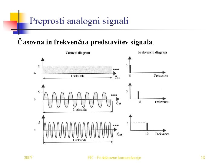 Preprosti analogni signali Časovna in frekvenčna predstavitev signala. 2007 PK - Podatkovne komunikacije 18