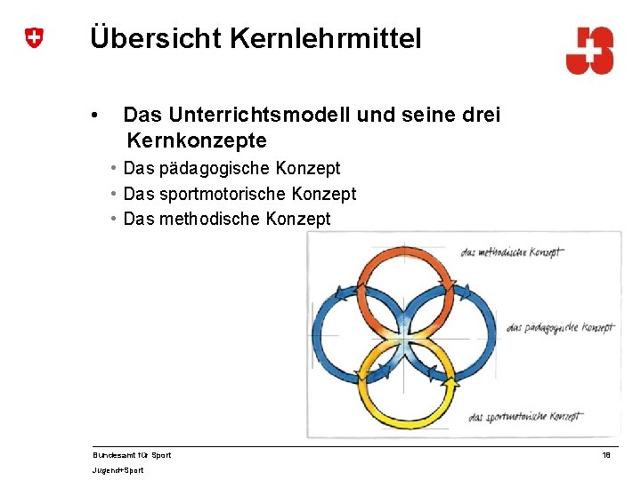 Übersicht Kernlehrmittel • Das Unterrichtsmodell und seine drei Kernkonzepte • Das pädagogische Konzept •