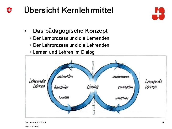 Übersicht Kernlehrmittel • Das pädagogische Konzept • Der Lernprozess und die Lernenden • Der