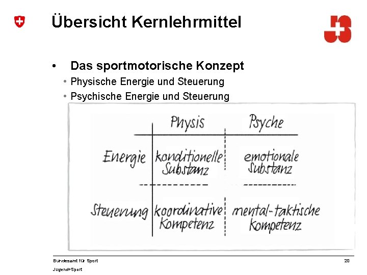 Übersicht Kernlehrmittel • Das sportmotorische Konzept • Physische Energie und Steuerung • Psychische Energie