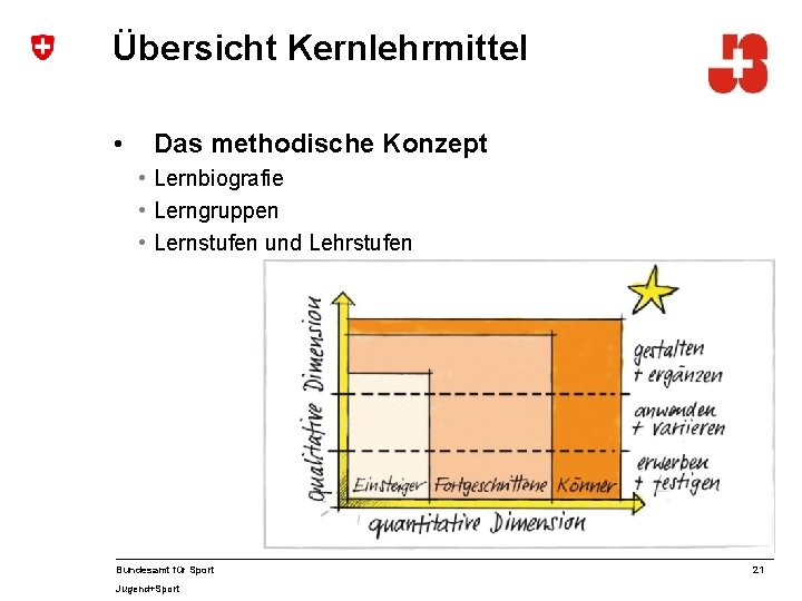 Übersicht Kernlehrmittel • Das methodische Konzept • Lernbiografie • Lerngruppen • Lernstufen und Lehrstufen