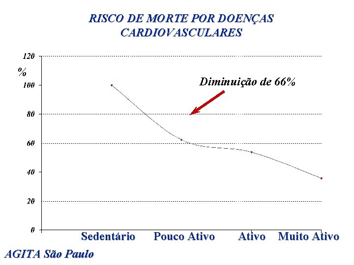 RISCO DE MORTE POR DOENÇAS CARDIOVASCULARES % Sedentário AGITA São Paulo Diminuição de 66% RISCO DE MORTE POR DOENÇAS CARDIOVASCULARES % Sedentário AGITA São Paulo Diminuição de 66%