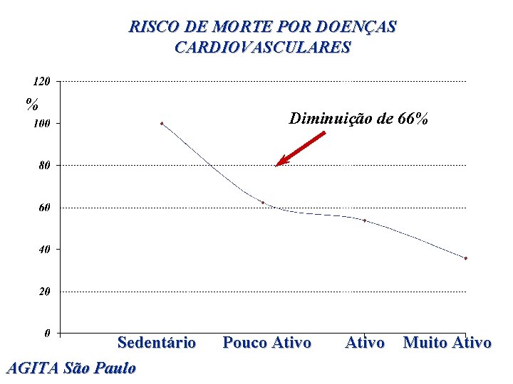 RISCO DE MORTE POR DOENÇAS CARDIOVASCULARES % Sedentário AGITA São Paulo Diminuição de 66%