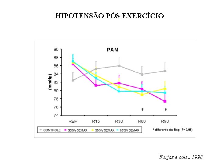 HIPOTENSÃO PÓS EXERCÍCIO Forjaz e cols. , 1998 