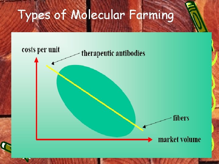 Types of Molecular Farming 