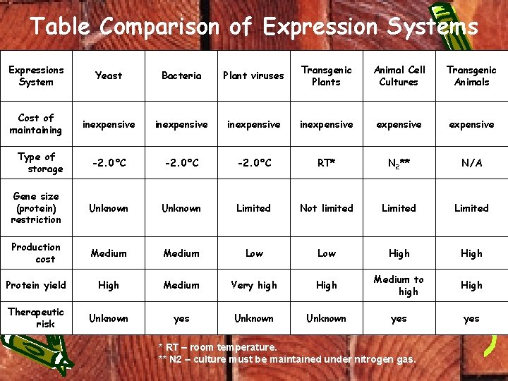 Table Comparison of Expression Systems Expressions System Yeast Bacteria Plant viruses Transgenic Plants Animal