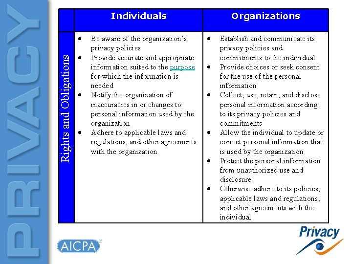 Individuals Rights and Obligations Be aware of the organization’s privacy policies Provide accurate and