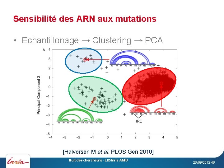 Sensibilité des ARN aux mutations • Echantillonage → Clustering → PCA [Halvorsen M et