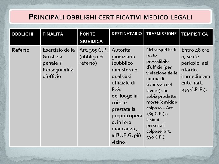 PRINCIPALI OBBLIGHI CERTIFICATIVI MEDICO LEGALI OBBLIGHI FINALITÀ FONTE DESTINATARIO TRASMISSIONE TEMPISTICA Autorità giudiziaria (pubblico