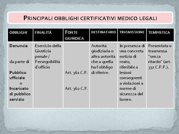 PRINCIPALI OBBLIGHI CERTIFICATIVI MEDICO LEGALI OBBLIGHI FINALITÀ FONTE DESTINATARIO TRASMISSIONE TEMPISTICA GIURIDICA Denuncia da