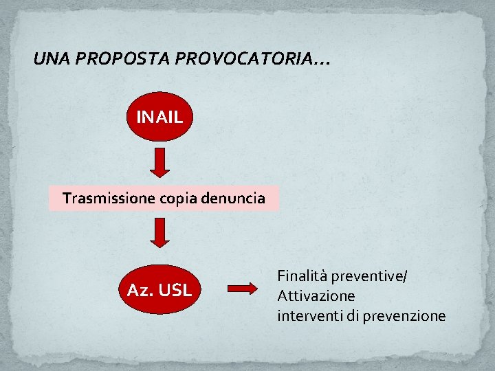 UNA PROPOSTA PROVOCATORIA… INAIL Trasmissione copia denuncia Az. USL Finalità preventive/ Attivazione interventi di