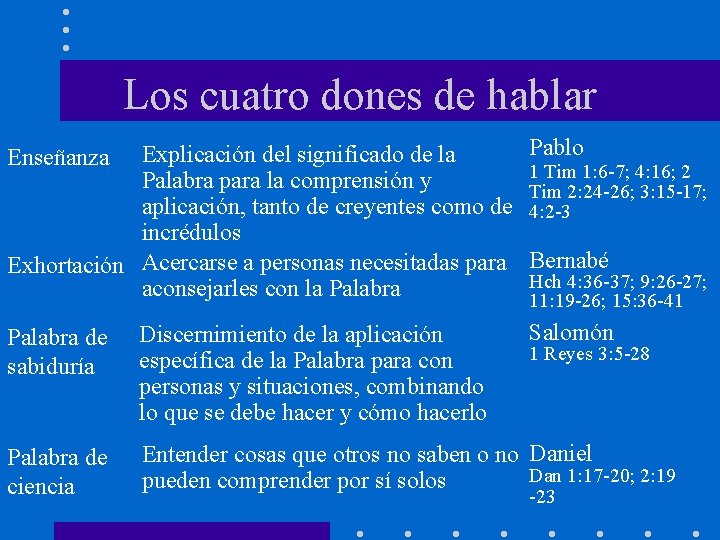 Los cuatro dones de hablar Explicación del significado de la Palabra para la comprensión