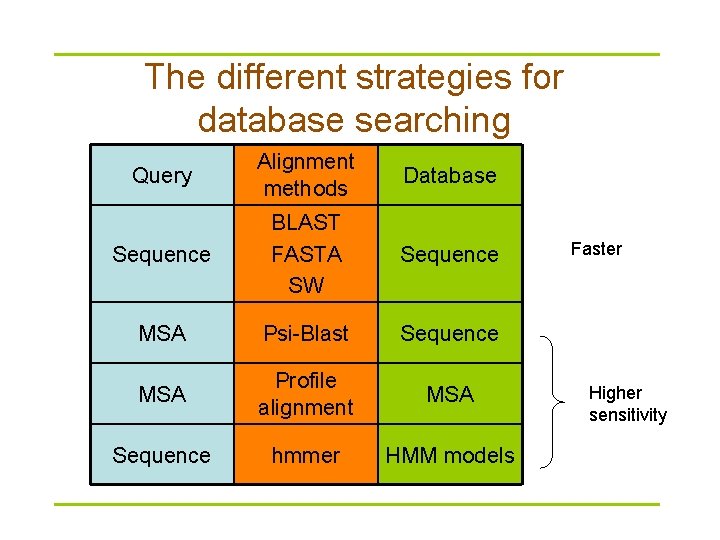 The different strategies for database searching Query Alignment methods Database Sequence BLAST FASTA SW