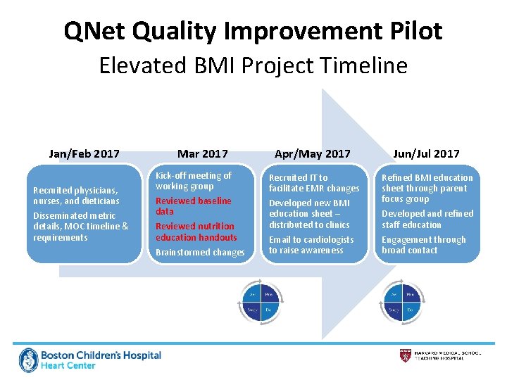 QNet Quality Improvement Pilot Elevated BMI Project Timeline Jan/Feb 2017 Recruited physicians, nurses, and