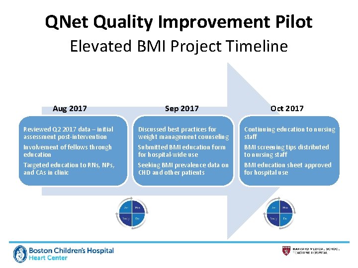 QNet Quality Improvement Pilot Elevated BMI Project Timeline Aug 2017 Sep 2017 Oct 2017